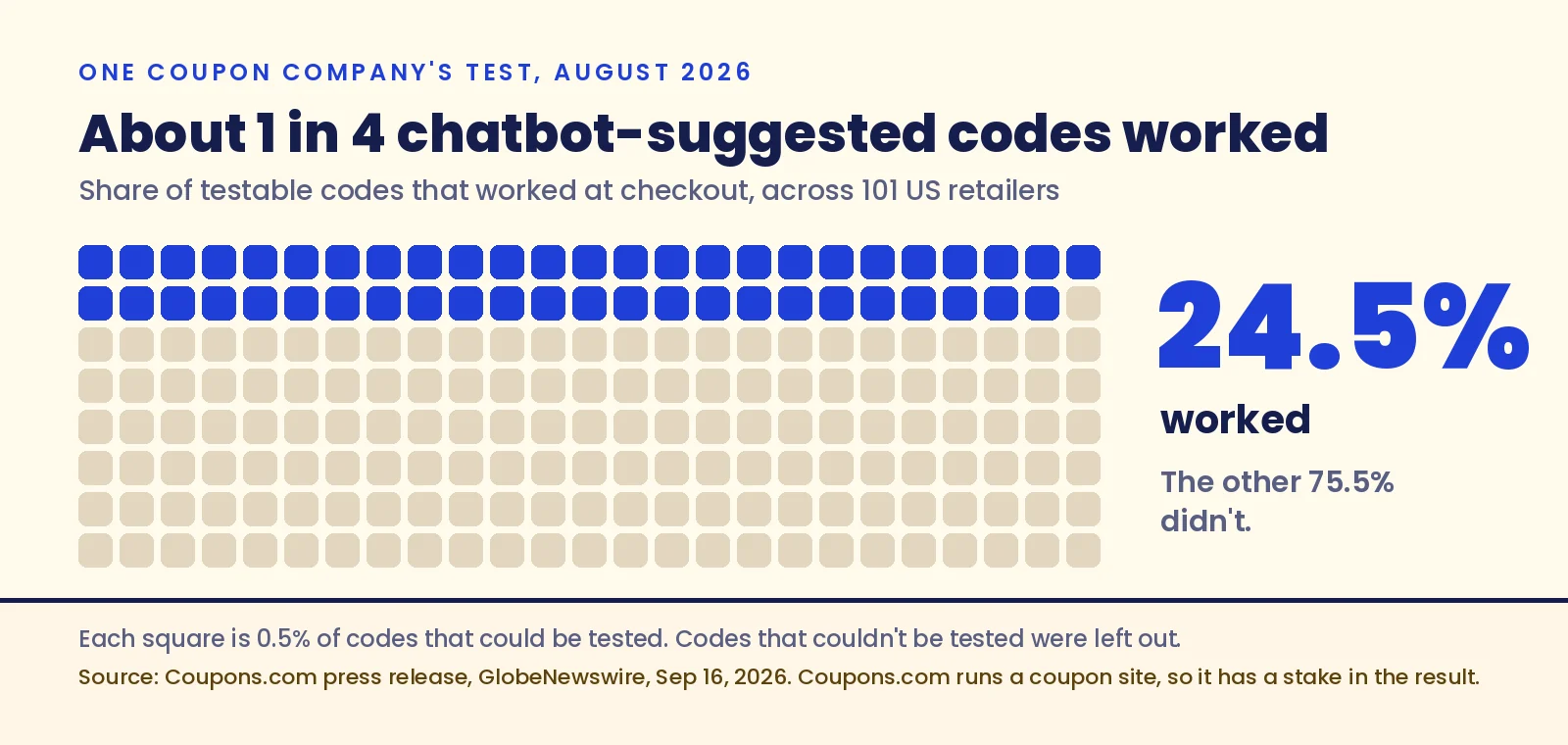 Chart of 100 squares, with about 24 filled in: in a September 2026 Coupons.com study, 24.5% of the codes three AI chatbots gave for 101 US retailers worked at checkout. Coupons.com runs its own coupon site.