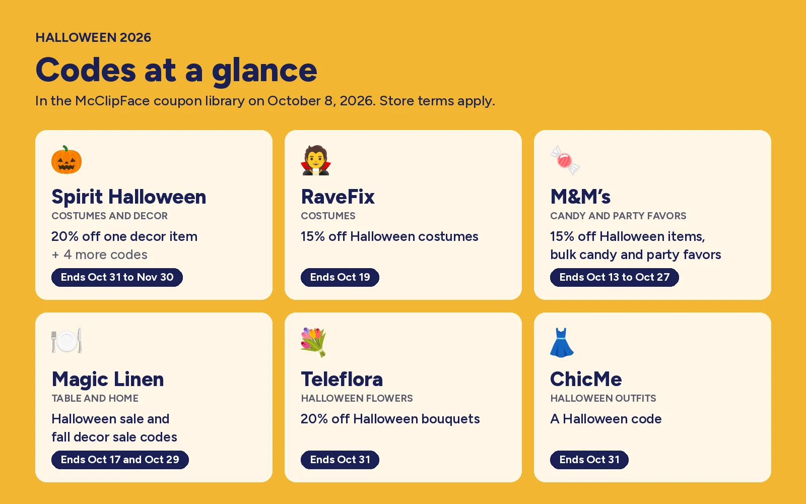 Halloween codes at a glance, from the McClipFace coupon library on October 8, 2026. Spirit Halloween, costumes and decor: 20% off one decor item plus 4 more codes, ending October 31 to November 30. RaveFix, costumes: 15% off Halloween costumes, ends October 19. M&M's, candy and party favors: 15% off Halloween items, bulk candy and party favors, ending October 13 to October 27. Magic Linen, table and home: Halloween sale and fall decor sale codes, ending October 17 and October 29. Teleflora, Halloween flowers: 20% off Halloween bouquets, ends October 31. ChicMe, Halloween outfits: a Halloween code, ends October 31.