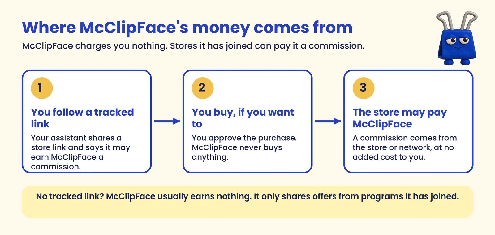 Diagram: you follow a tracked link, you choose whether to buy, and the store may pay McClipFace a commission at no added cost to you. Without a tracked link, McClipFace usually earns nothing. It only shares offers from programs it has joined.