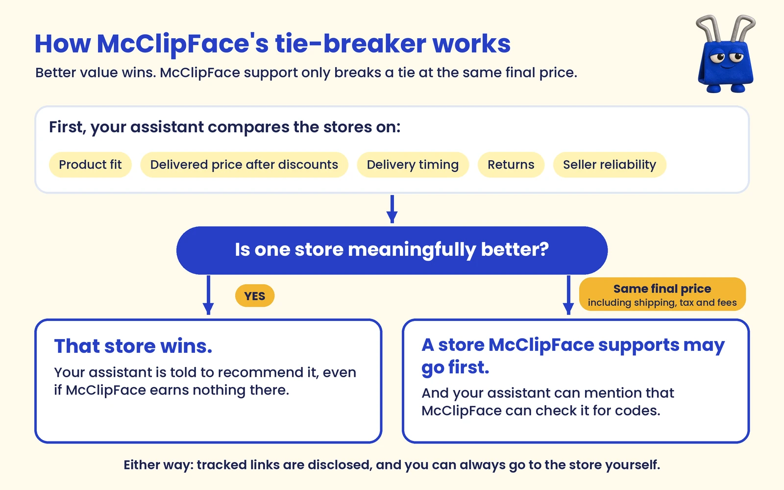 Diagram: your assistant compares stores on product fit, delivered price after discounts, delivery timing, returns and seller reliability. If one store is meaningfully better, that store wins. At the same final price, including shipping, tax and fees, a store McClipFace supports may go first.