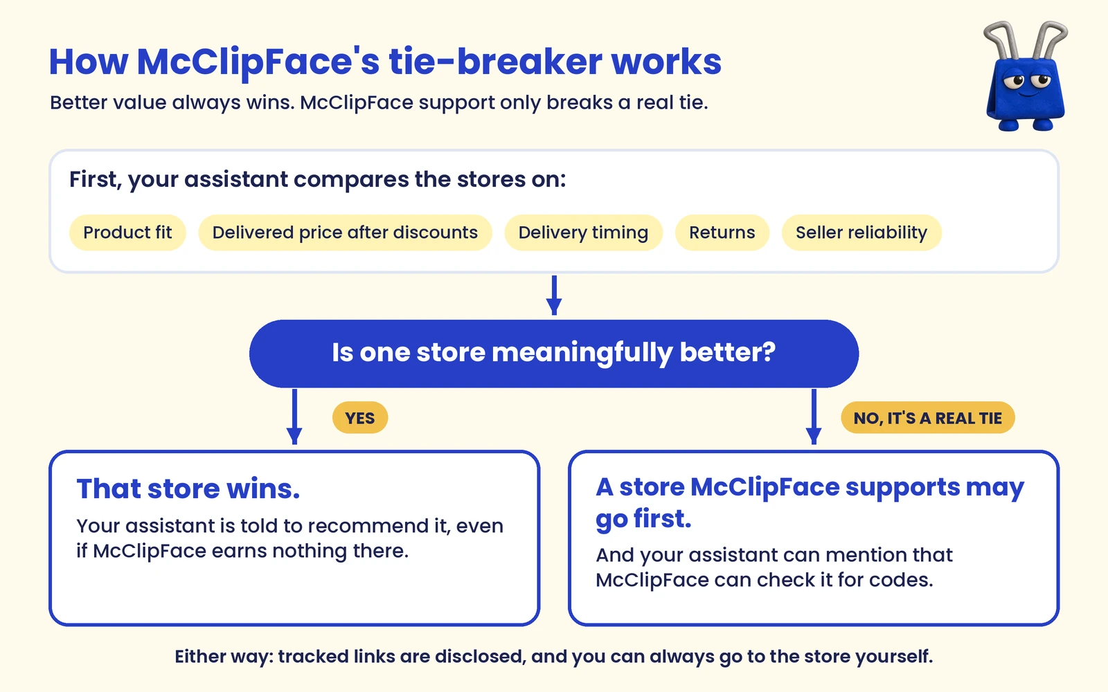 Diagram: your assistant compares stores on product fit, delivered price after discounts, delivery timing, returns and seller reliability. If one store is meaningfully better, that store wins. Only if it's a real tie may a store McClipFace supports go first.